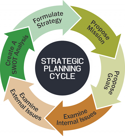 strategic planning