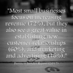 "Most small businesses focus on increasing revenue (72%), but they also see a great value in establishing new customer relationships (60%), and marketing and advertising (46%)." - Business Insider Report (2017)
