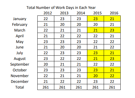 Fiscal Year Chart