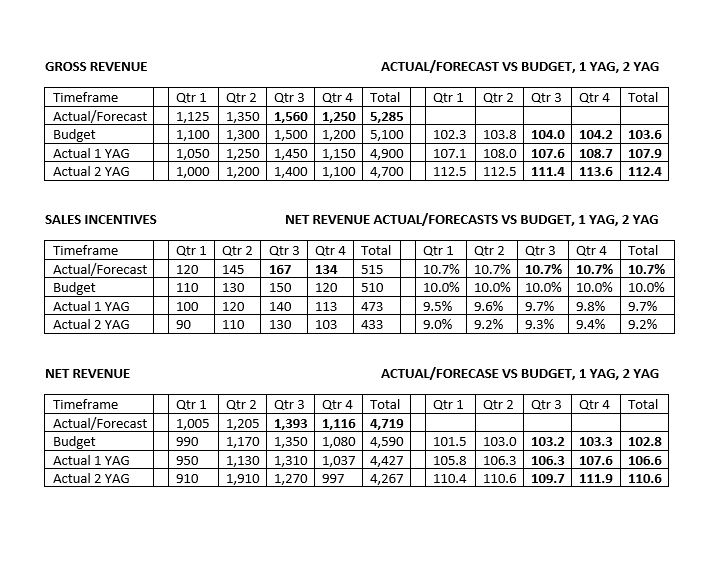 Sales Performance and Improvement image 2