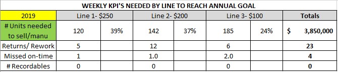 2019 Weekly KPIs Needed - Scarborough