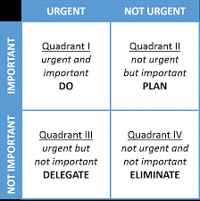 Stephen Covey, First Things First Diagram