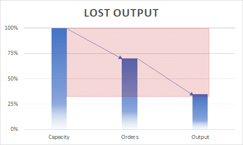 Business Reporting System - Lost Output